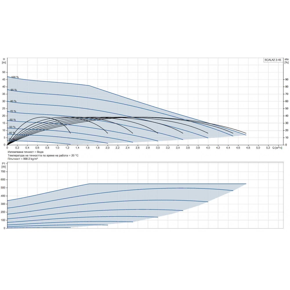 Hydrophore system Grundfos SCALA2 3-45, power 550 W, flow 3 m³/h, pump head 45 m, pressure 10 bar | Hydrophore Pumps | Water Pumps |