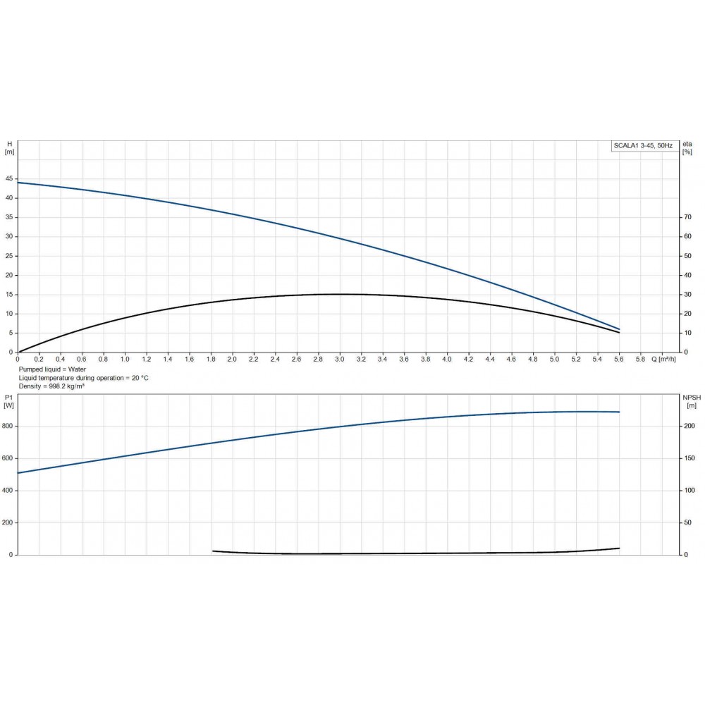Single-phase hydrophore pump GRUNDFOS SCALA1 3-45, power 910 W, flow 3.59 m³/h, pump head 44 m, pressure 8 bar | Hydrophore Pumps | Water Pumps |